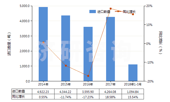 2014-2018年3月中國化纖制其他絮胎及其制品(HS56012290)進口量及增速統(tǒng)計